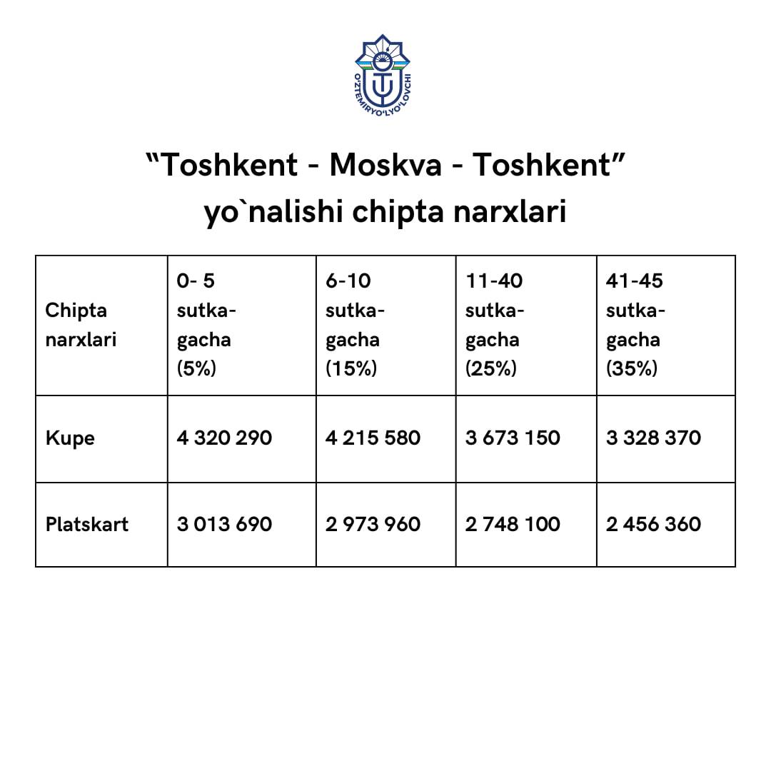 “Toshkent — Moskva — Toshkent” yo‘nalishida qatnovlar qo‘yildi